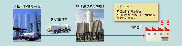 現場供應